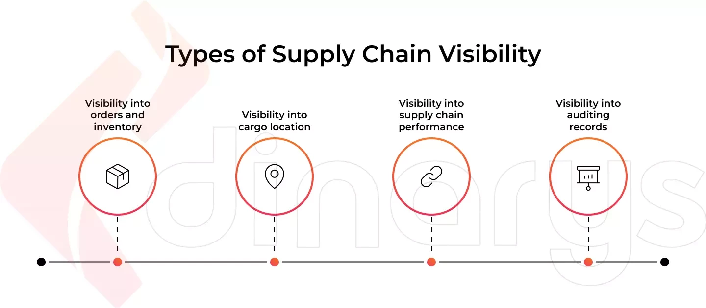Types of Supply Chain Visibility